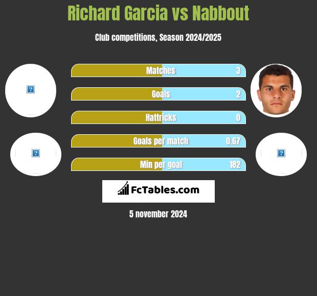 Richard Garcia vs Nabbout h2h player stats