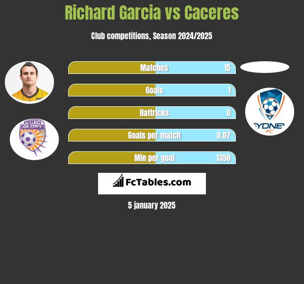 Richard Garcia vs Caceres h2h player stats