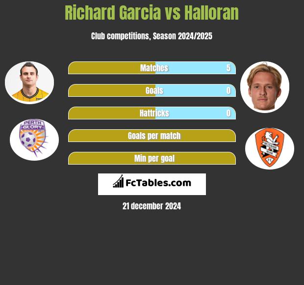 Richard Garcia vs Halloran h2h player stats