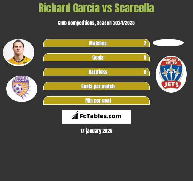 Richard Garcia vs Scarcella h2h player stats