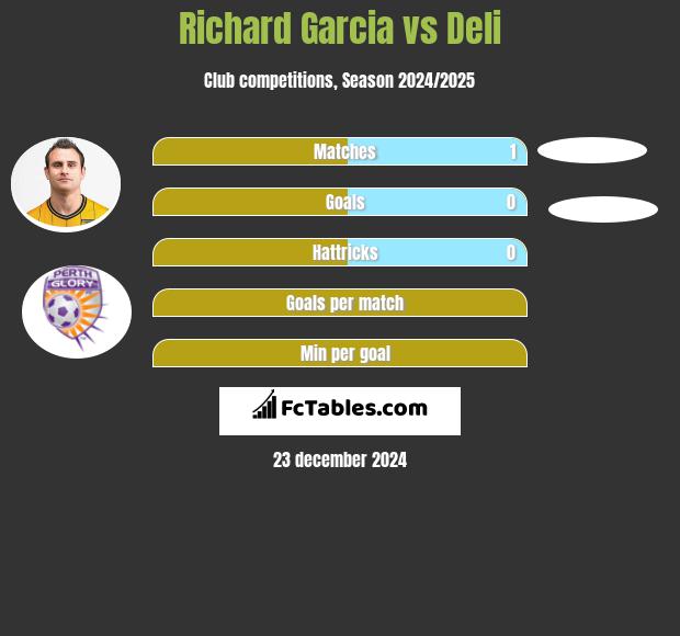 Richard Garcia vs Deli h2h player stats