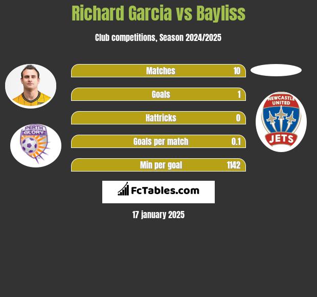 Richard Garcia vs Bayliss h2h player stats