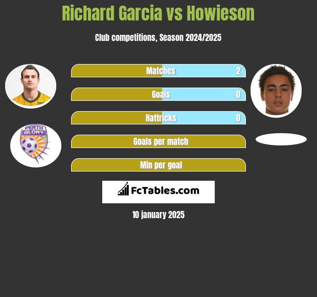 Richard Garcia vs Howieson h2h player stats