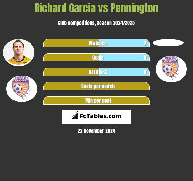 Richard Garcia vs Pennington h2h player stats