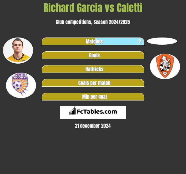 Richard Garcia vs Caletti h2h player stats