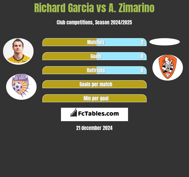 Richard Garcia vs A. Zimarino h2h player stats