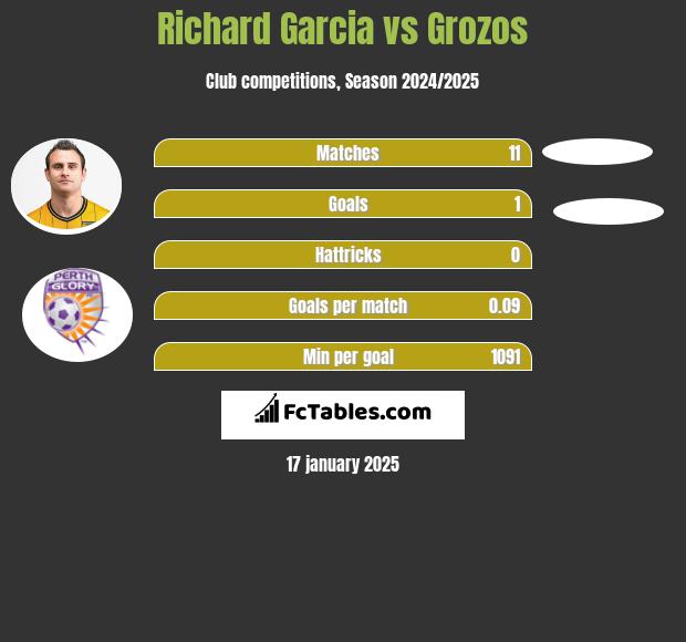 Richard Garcia vs Grozos h2h player stats