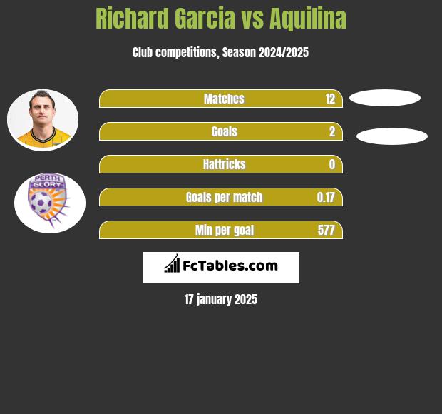 Richard Garcia vs Aquilina h2h player stats