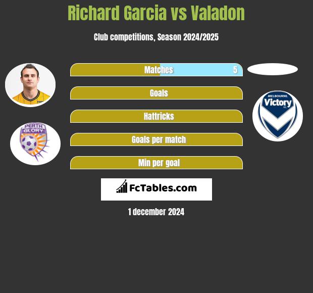 Richard Garcia vs Valadon h2h player stats