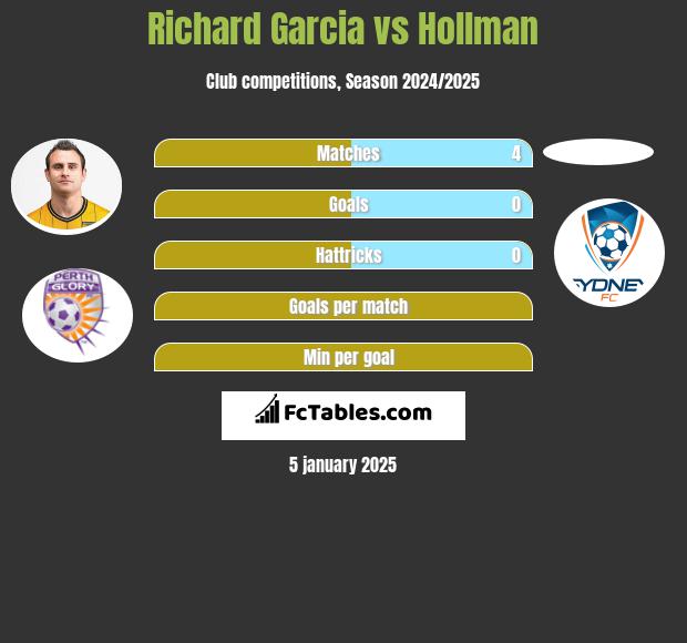 Richard Garcia vs Hollman h2h player stats