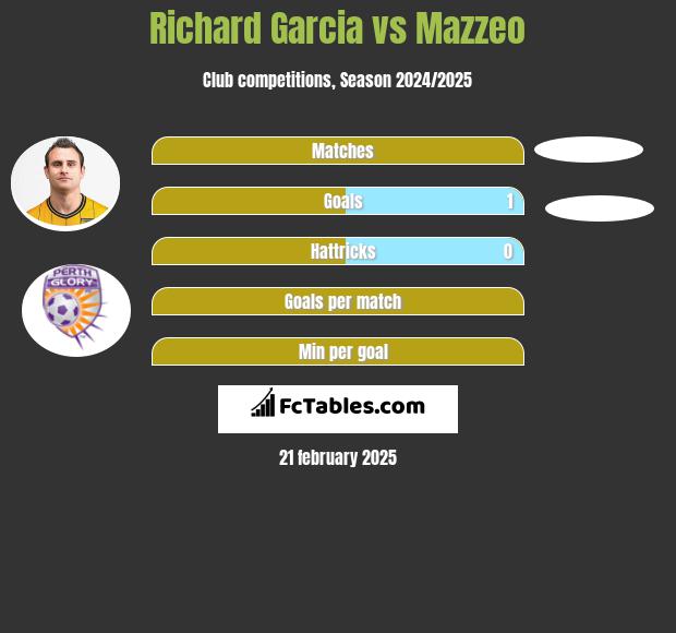 Richard Garcia vs Mazzeo h2h player stats