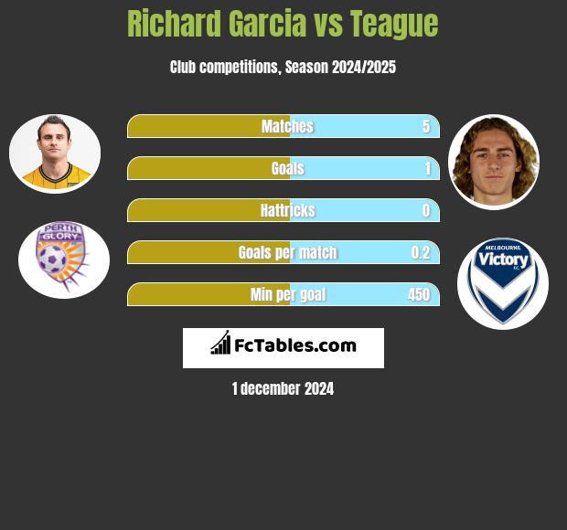 Richard Garcia vs Teague h2h player stats