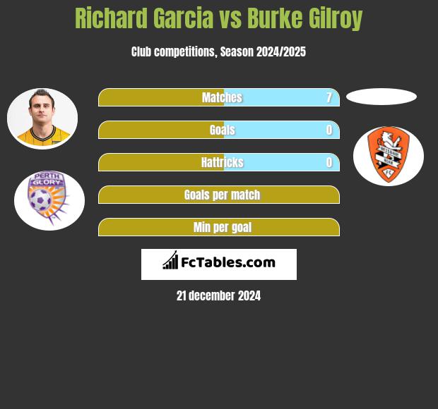 Richard Garcia vs Burke Gilroy h2h player stats