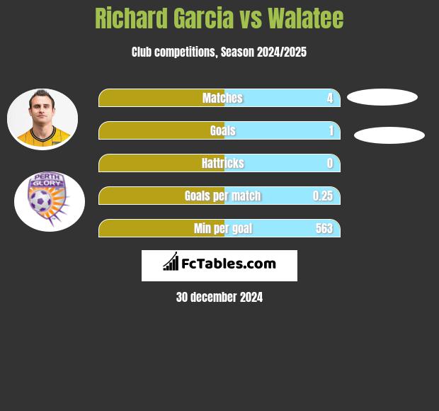 Richard Garcia vs Walatee h2h player stats