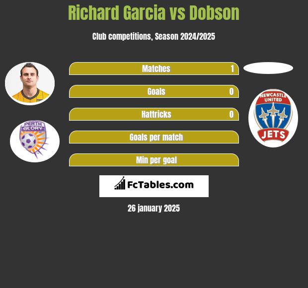 Richard Garcia vs Dobson h2h player stats