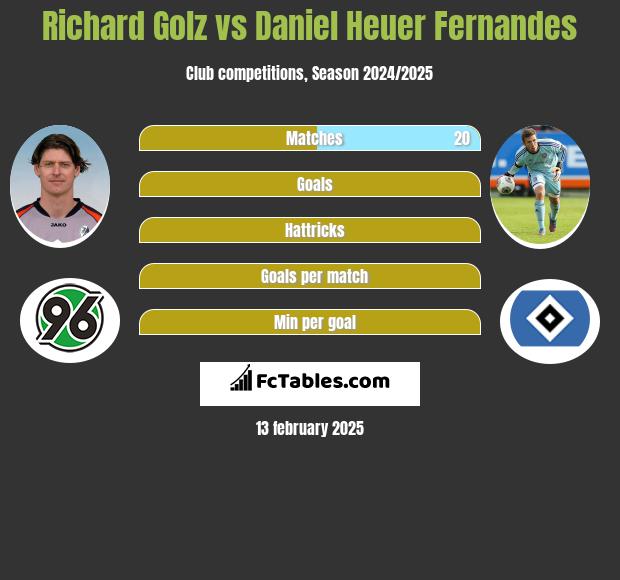 Richard Golz vs Daniel Heuer Fernandes h2h player stats