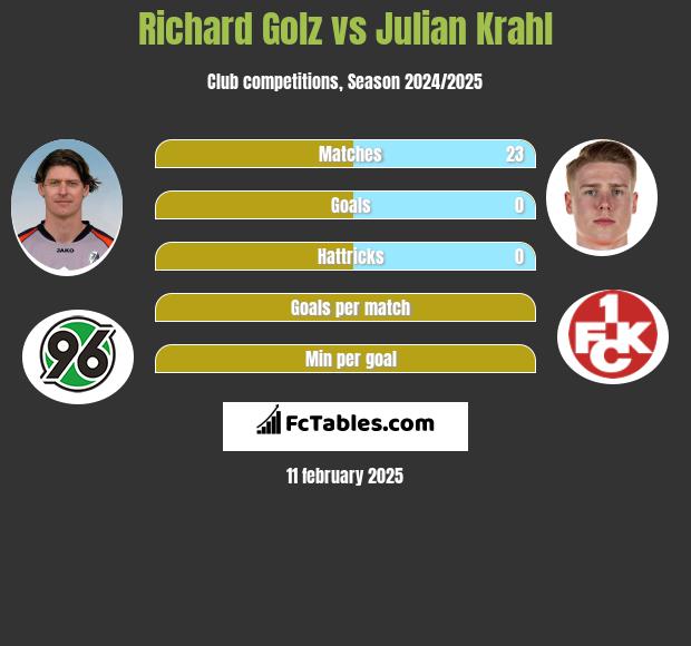 Richard Golz vs Julian Krahl h2h player stats