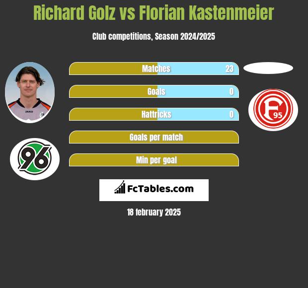 Richard Golz vs Florian Kastenmeier h2h player stats