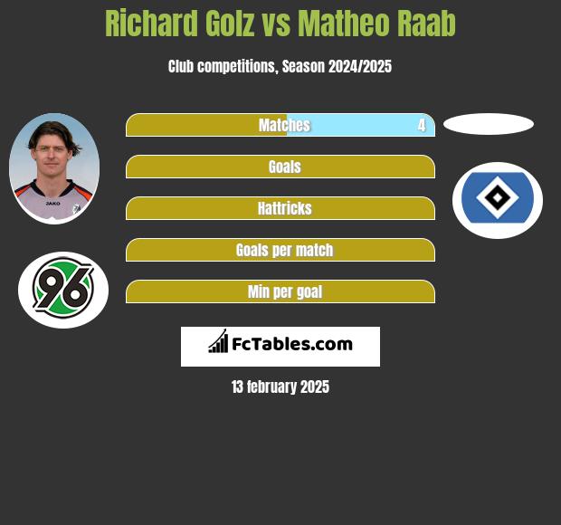 Richard Golz vs Matheo Raab h2h player stats