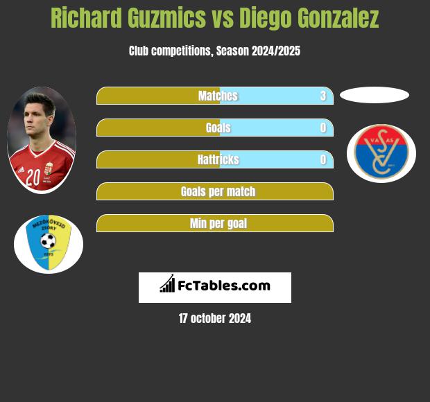 Richard Guzmics vs Diego Gonzalez h2h player stats