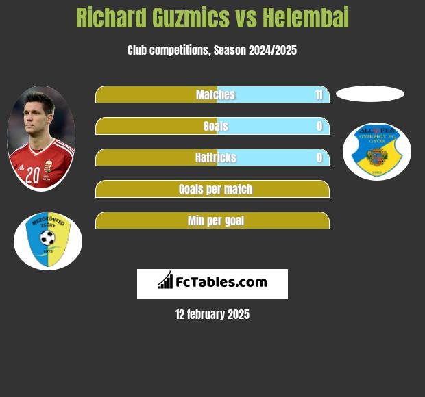 Richard Guzmics vs Helembai h2h player stats