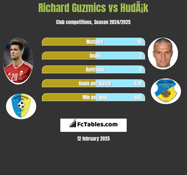 Richard Guzmics vs HudÃ¡k h2h player stats