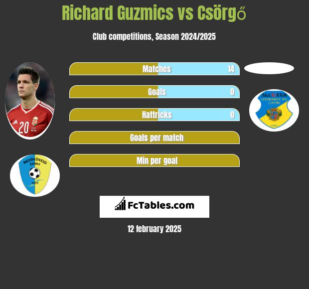 Richard Guzmics vs Csörgő h2h player stats