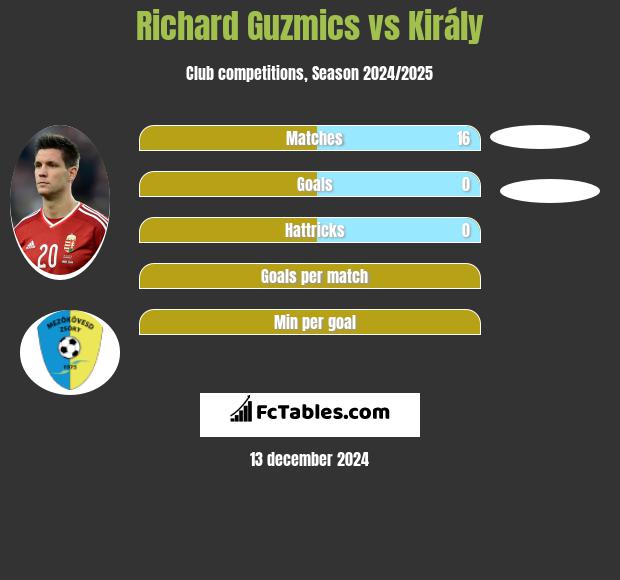 Richard Guzmics vs Király h2h player stats