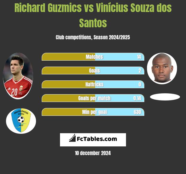 Richard Guzmics vs Vinícius Souza dos Santos h2h player stats