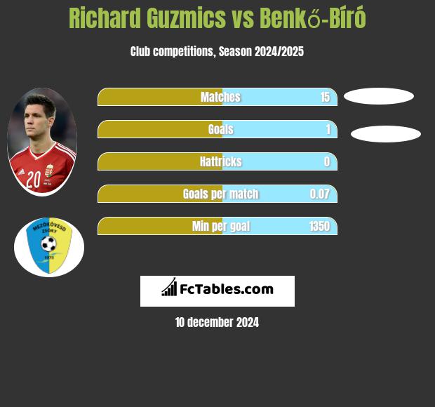 Richard Guzmics vs Benkő-Bíró h2h player stats