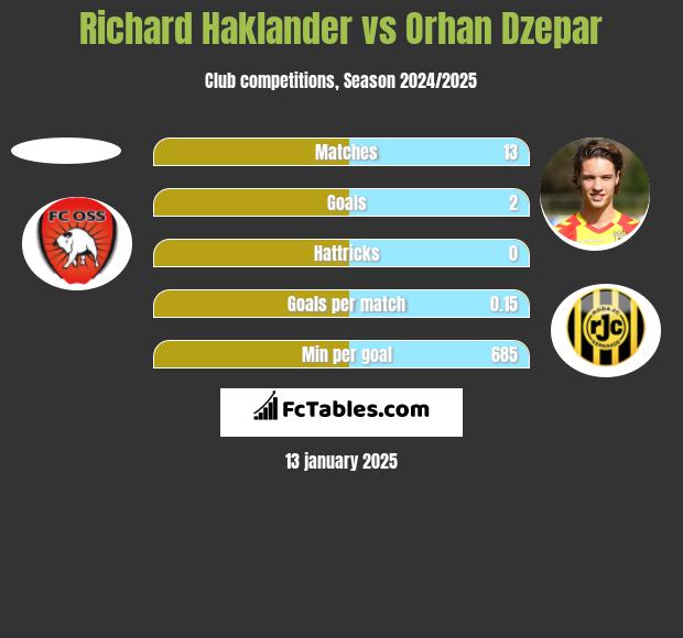 Richard Haklander vs Orhan Dzepar h2h player stats