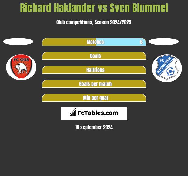 Richard Haklander vs Sven Blummel h2h player stats