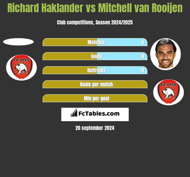 Richard Haklander vs Mitchell van Rooijen h2h player stats