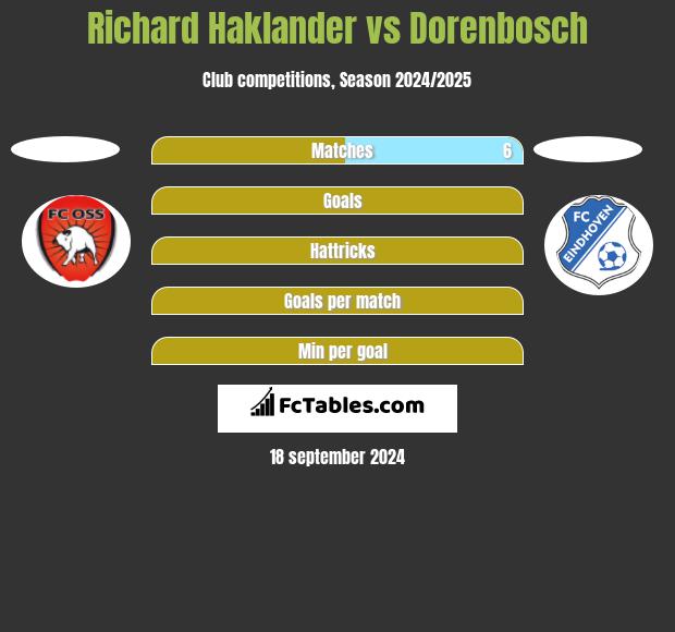 Richard Haklander vs Dorenbosch h2h player stats