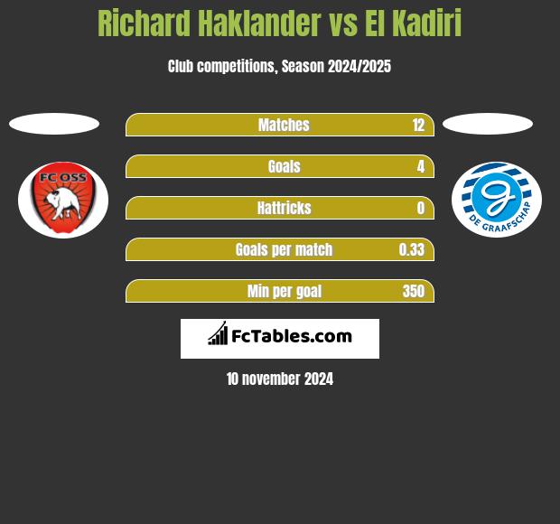 Richard Haklander vs El Kadiri h2h player stats