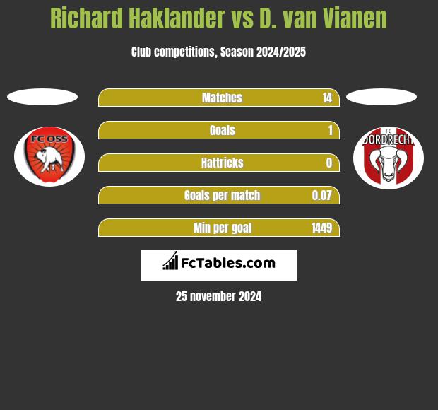 Richard Haklander vs D. van Vianen h2h player stats