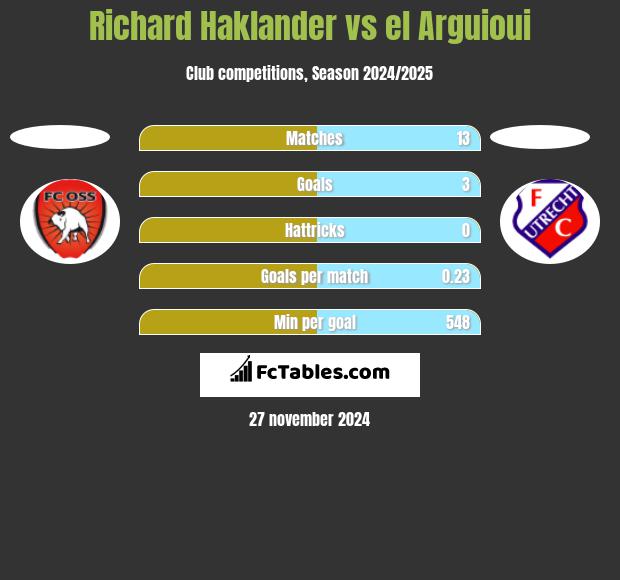 Richard Haklander vs el Arguioui h2h player stats