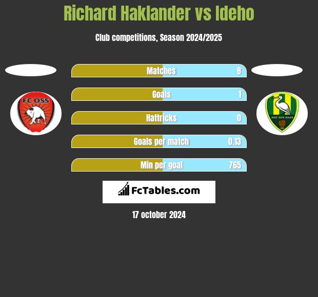 Richard Haklander vs Ideho h2h player stats