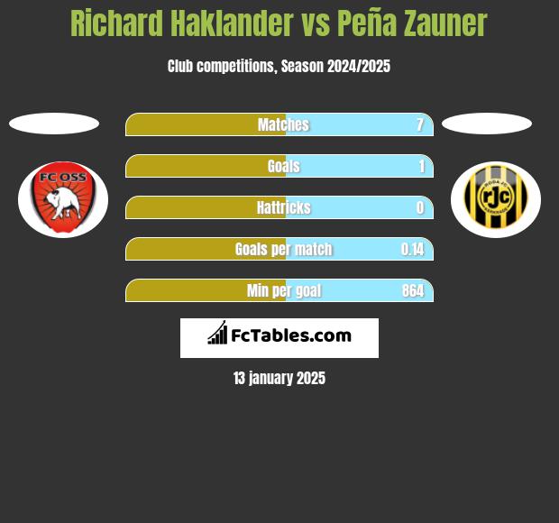 Richard Haklander vs Peña Zauner h2h player stats