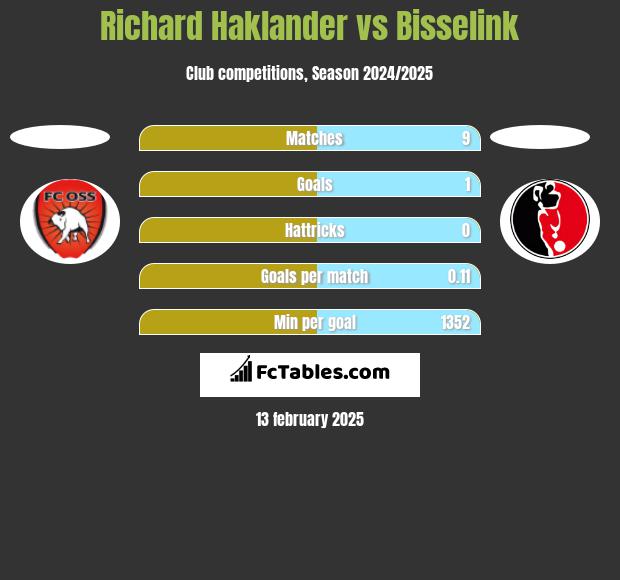 Richard Haklander vs Bisselink h2h player stats