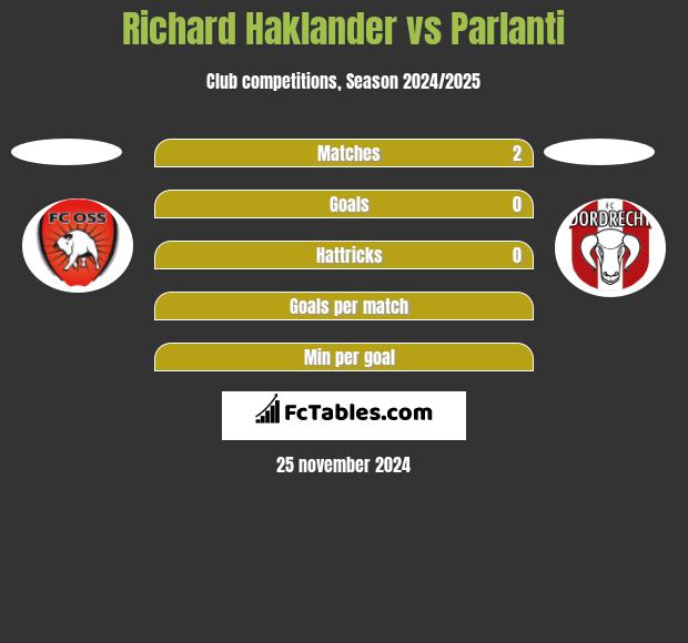 Richard Haklander vs Parlanti h2h player stats