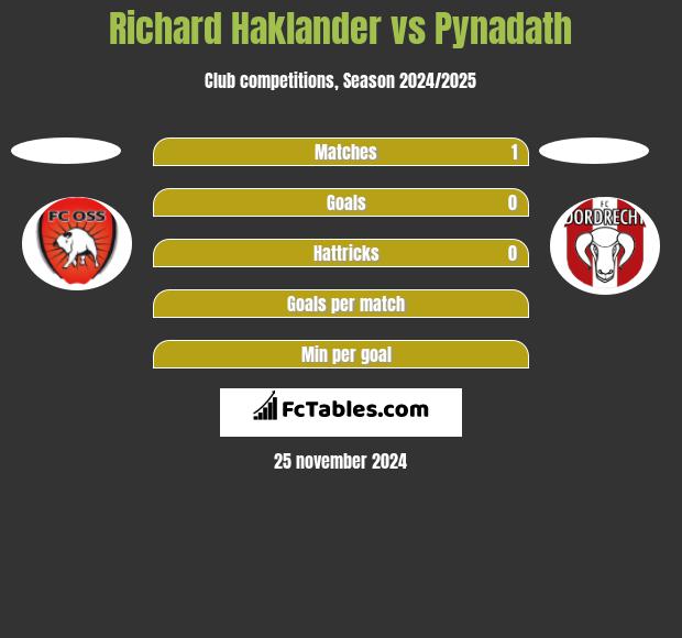 Richard Haklander vs Pynadath h2h player stats