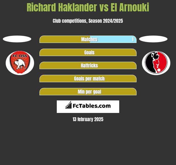 Richard Haklander vs El Arnouki h2h player stats