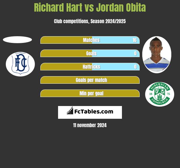 Richard Hart vs Jordan Obita h2h player stats