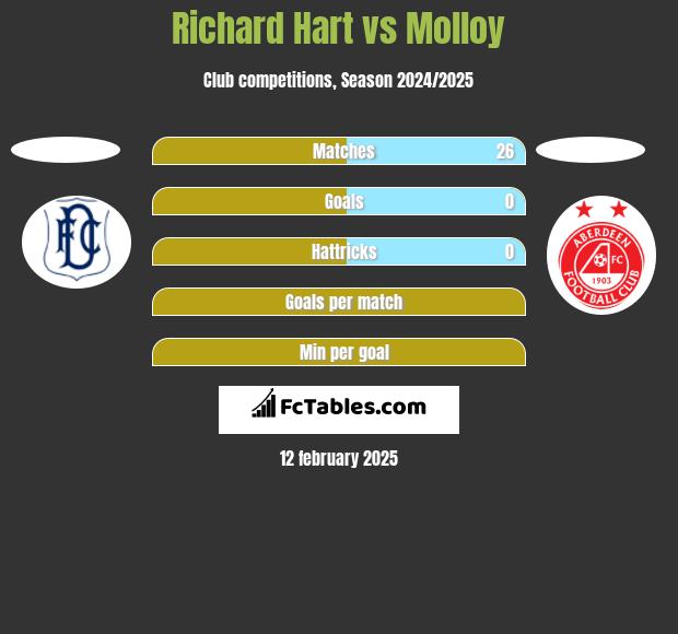 Richard Hart vs Molloy h2h player stats