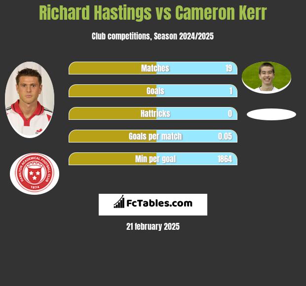 Richard Hastings vs Cameron Kerr h2h player stats