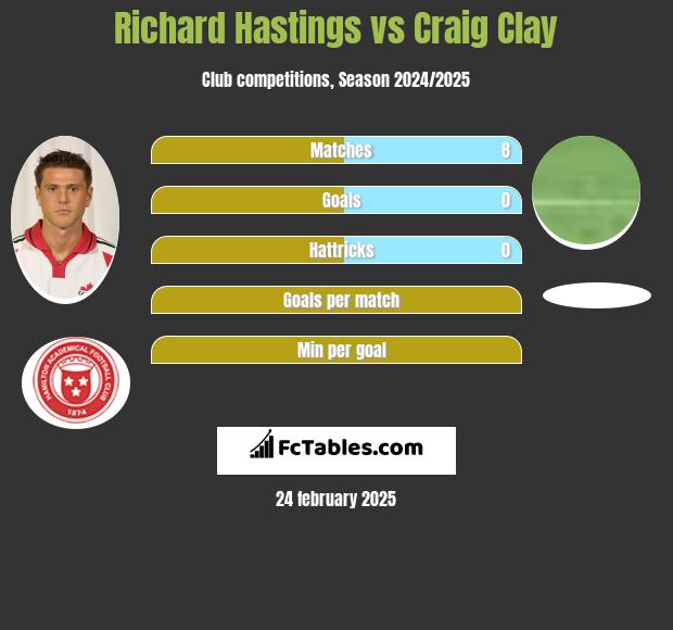 Richard Hastings vs Craig Clay h2h player stats