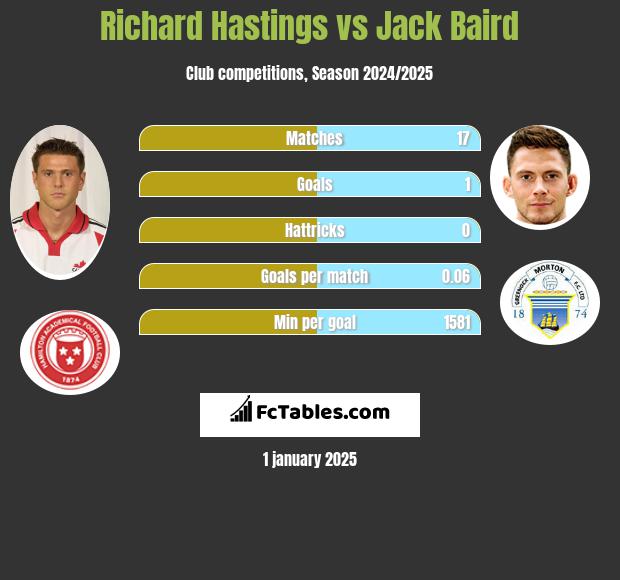 Richard Hastings vs Jack Baird h2h player stats