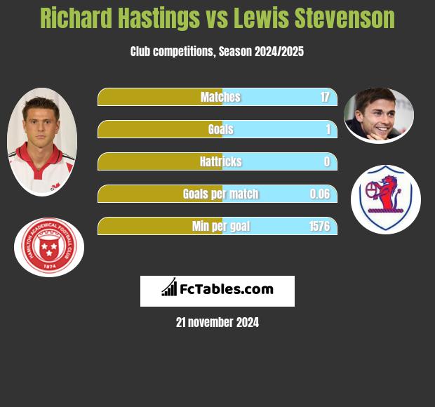 Richard Hastings vs Lewis Stevenson h2h player stats