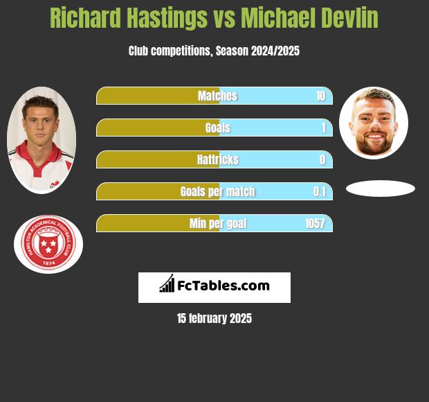 Richard Hastings vs Michael Devlin h2h player stats